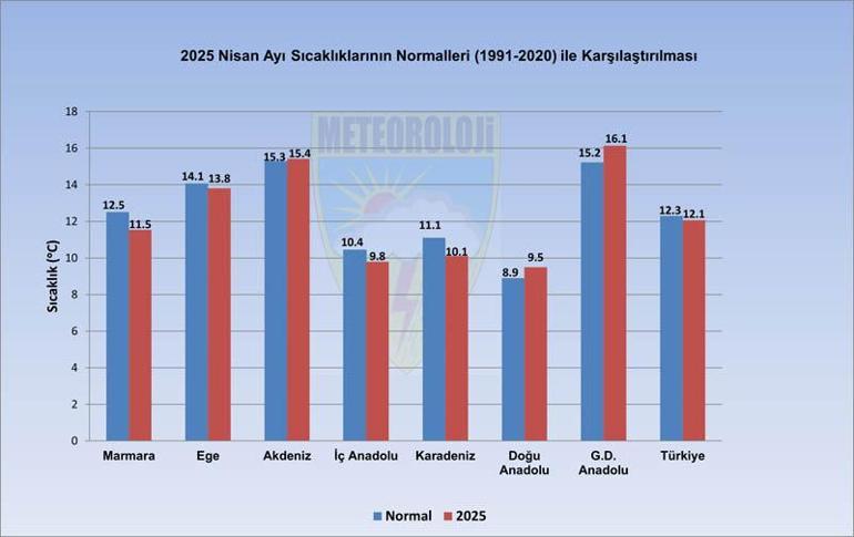 Nisan ayında 9 ilde yağış rekoru