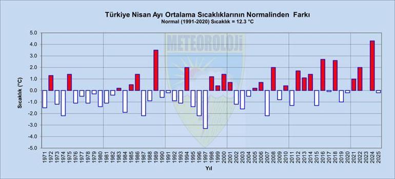 Nisan ayında 9 ilde yağış rekoru