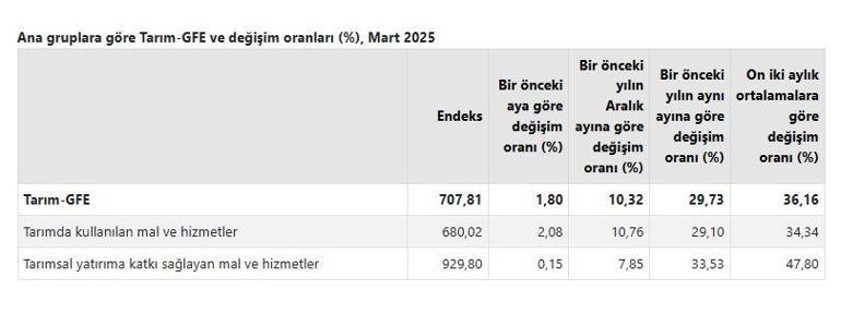 TÜİK: Tarımsal girdi fiyatları martta arttı