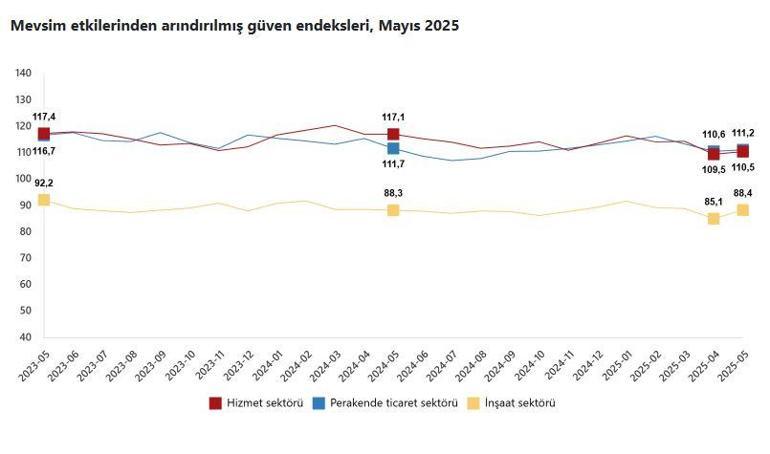 TÜİK: Güven endeksleri mayıs ayında arttı