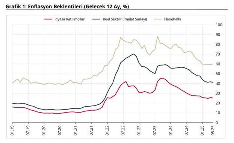 Piyasa katılımcıları ve reel sektörün enflasyon beklentisi azaldı, hanehalkının arttı