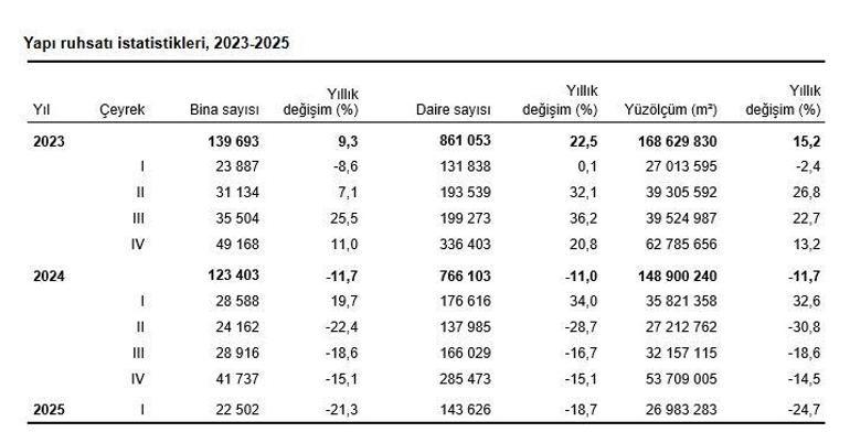 TÜİK: Yapı ruhsatı verilen bina sayısı yıllık yüzde 21,3 azaldı