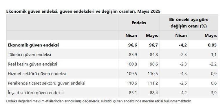 TÜİK: Ekonomik güven endeksi yüzde 0,05 arttı