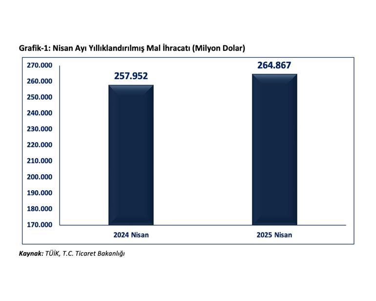 Bakan Bolat: Zorlu rekabet koşullarına rağmen ihracatımızda artış devam etmektedir