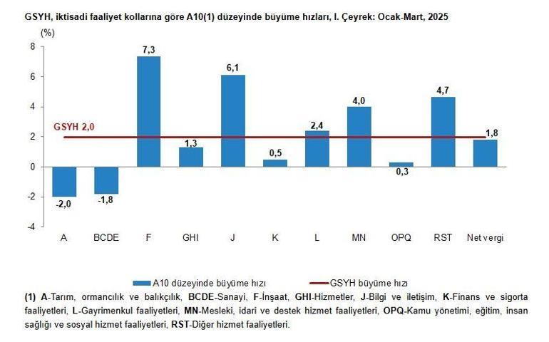 Türkiye ekonomisi ilk çeyrekte yüzde 2 büyüdü