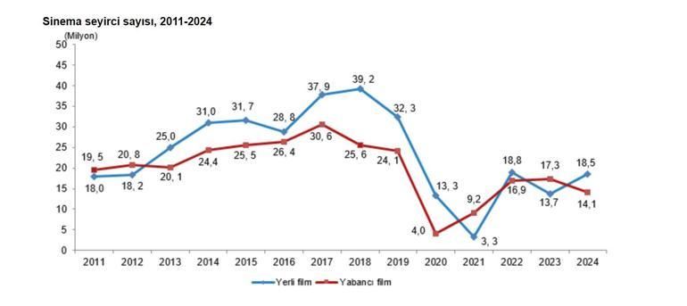 TÜİK: 2024te sinema seyirci sayısı 32,5 milyon kişi oldu