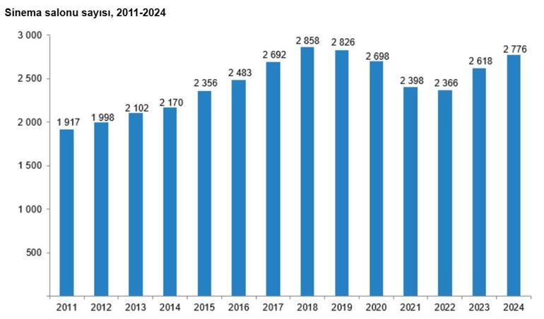 TÜİK: 2024te sinema seyirci sayısı 32,5 milyon kişi oldu