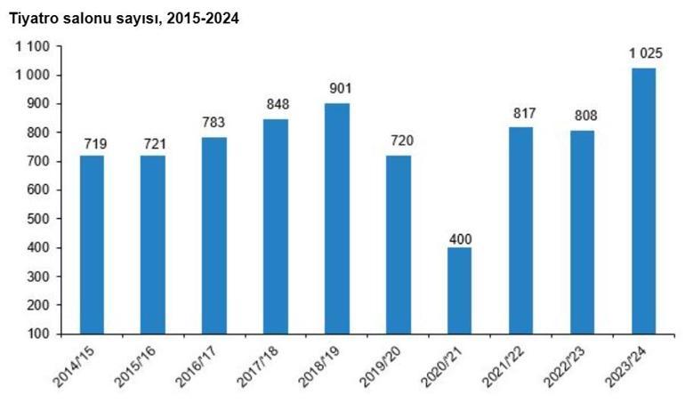 TÜİK: 2024te sinema seyirci sayısı 32,5 milyon kişi oldu