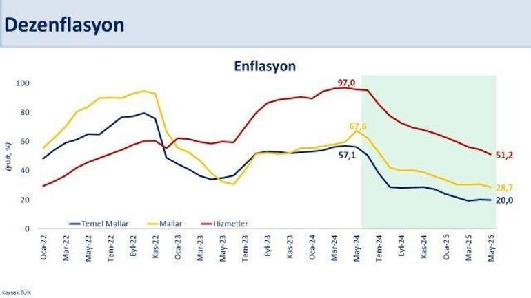 Bakan Şimşek: Yıllık enflasyon, 2021 yılı Kasım ayından sonraki en düşük seviyesine indi