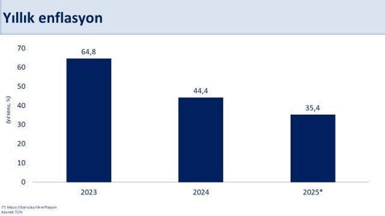 Bakan Şimşek: Yıllık enflasyon, 2021 yılı Kasım ayından sonraki en düşük seviyesine indi