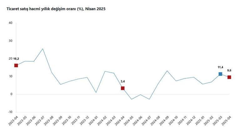 TÜİK: Toplam ciro yıllık yüzde 32,7 arttı