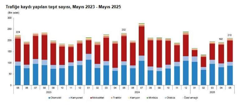 TÜİK: Mayısta 210 bin 295 taşıtın trafiğe kaydı yapıldı