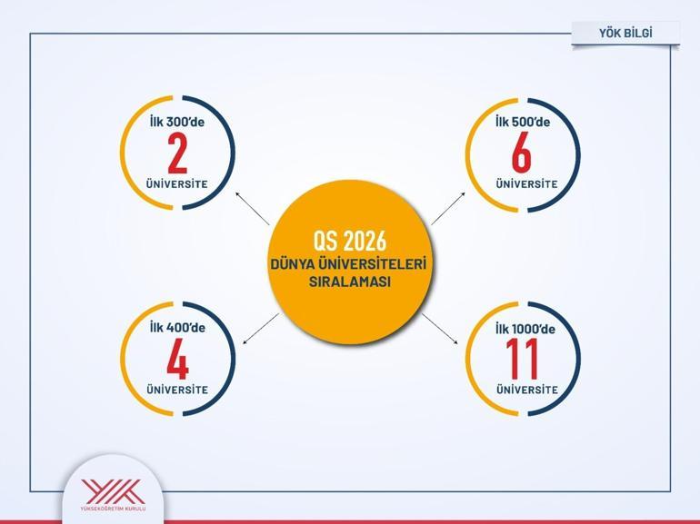 11 Türk üniversitesi, QS 2026 listesinde ilk bine girdi