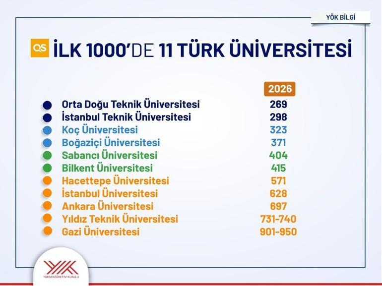 11 Türk üniversitesi, QS 2026 listesinde ilk bine girdi