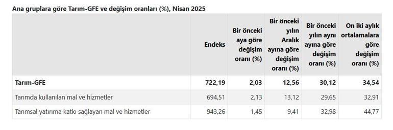 TÜİK: Tarımsal girdi fiyatları nisanda arttı