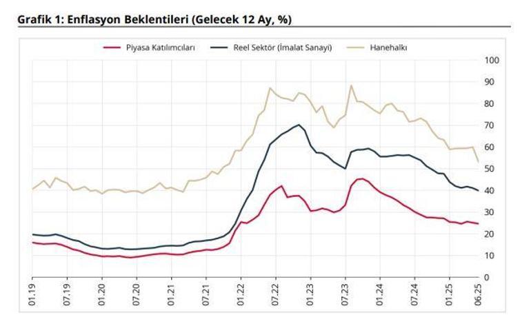 TCMB: Sektörel enflasyon beklentileri haziranda geriledi