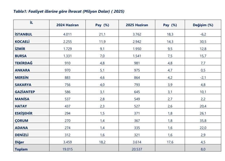 Ticaret Bakanlığı: 20 il 1 milyar doları aşan ihracat yaptı