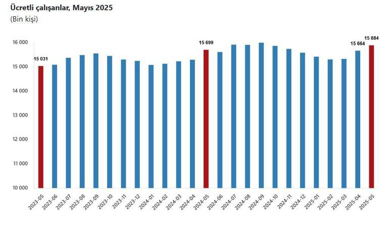 TÜİK: Ücretli çalışan sayısı yıllık yüzde 1,2 arttı
