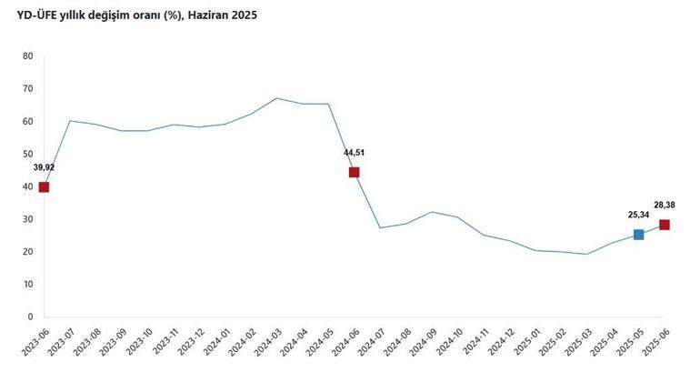 TÜİK: Yurt dışı üretici fiyatları haziranda arttı