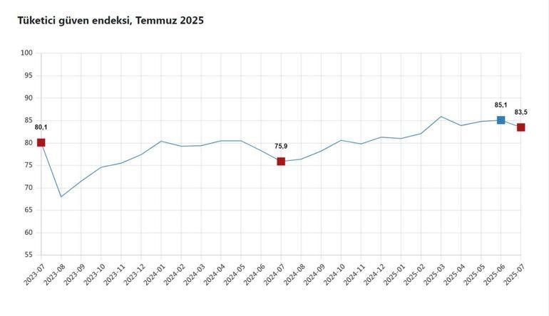 TÜİK: Tüketici güven endeksi yüzde 1,8 azaldı