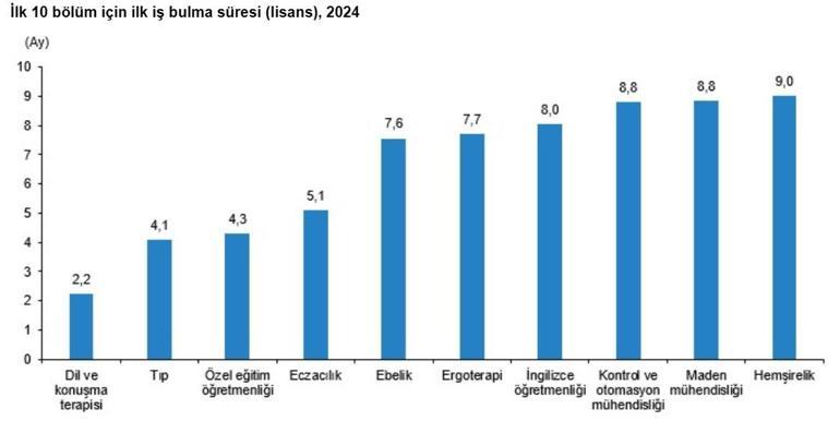TÜİK: Lisans mezunlarında istihdam oranı yüzde 75