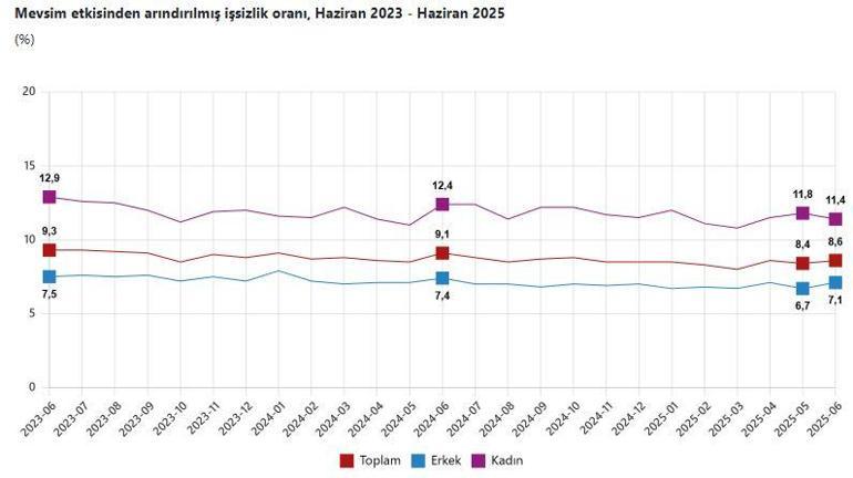 TÜİK: İşsizlik oranı haziranda arttı