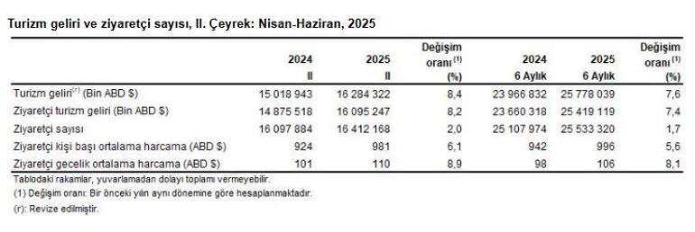 TÜİK: Turizm geliri 2nci çeyrekte yüzde 8,4 arttı