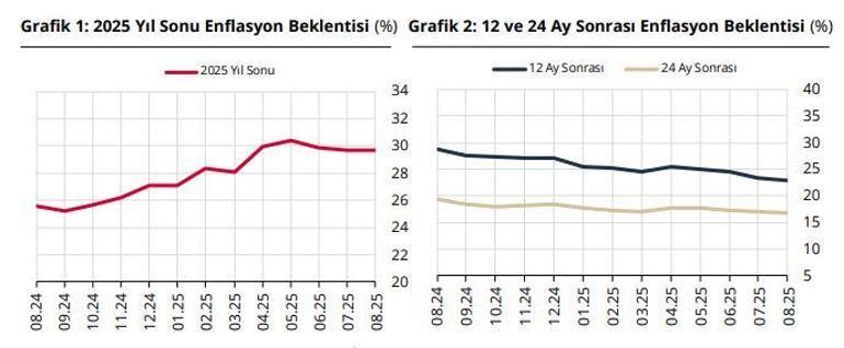 Piyasa katılımcılarının yıl sonu enflasyon beklentisi yükseldi