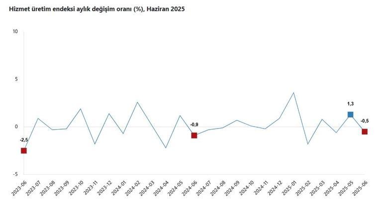TÜİK: Hizmet üretimi yıllık yüzde 3,7 arttı