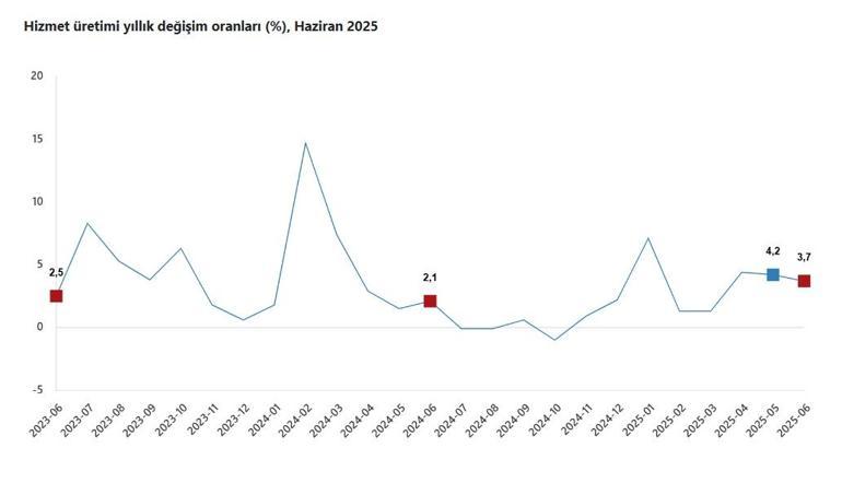 TÜİK: Hizmet üretimi yıllık yüzde 3,7 arttı
