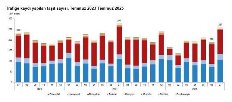TÜİK: Temmuzda 257 bin 471 taşıtın kaydı yapıldı