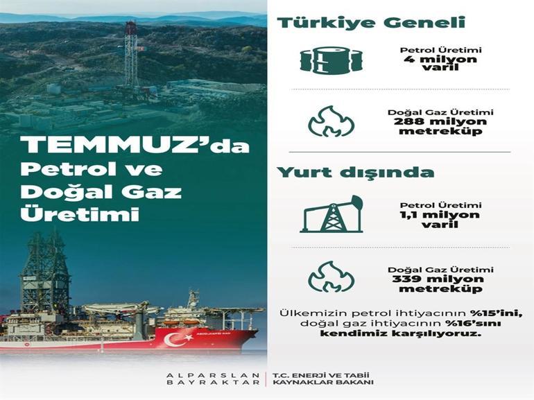 Temmuz ayında petrol üretimi 4 milyon varile ulaştı