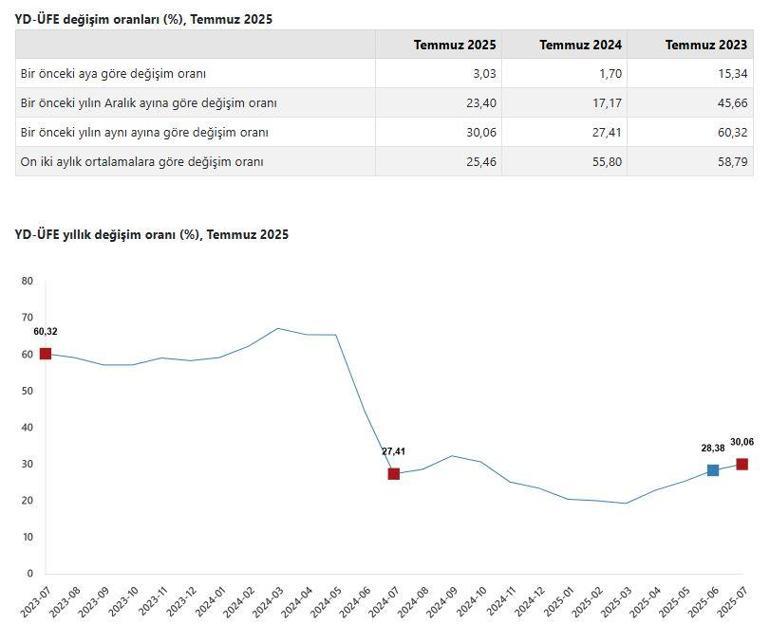 TÜİK: Yurt dışı üretici fiyatları temmuzda arttı