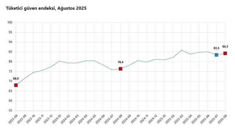 TÜİK: Tüketici güven endeksi yüzde 0,9 arttı