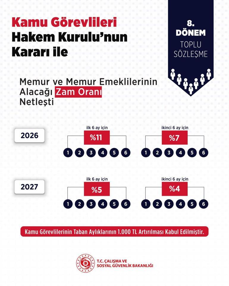 Hakem Kurulu, memura 2027 zam teklifini 1 puan artırdı
