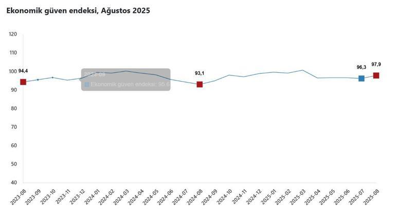 TÜİK: Ekonomik güven endeksi ağustosta arttı