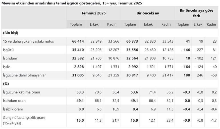 TÜİK: Temmuz ayında işsizlik oranı 0,4 puan azaldı
