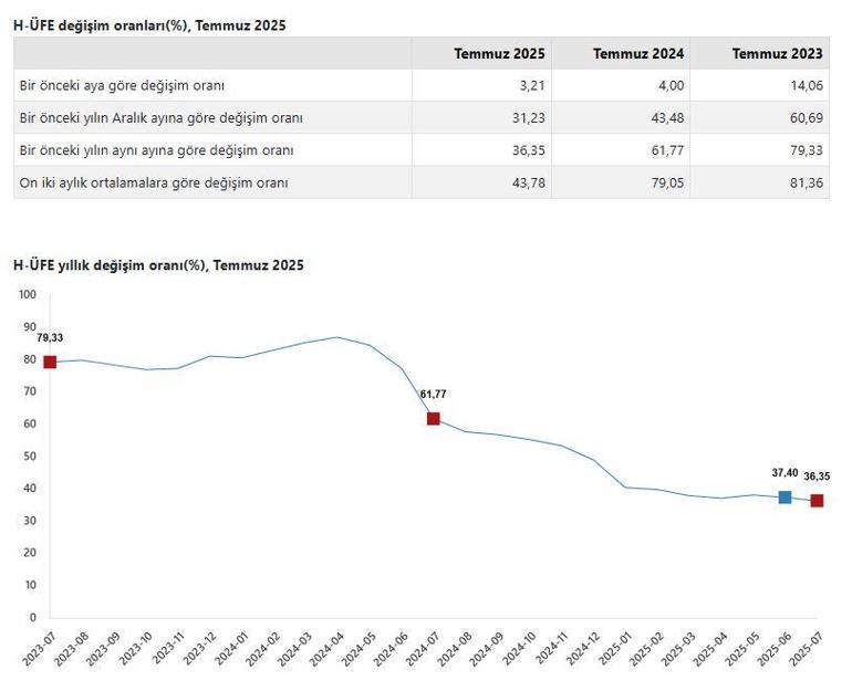 TÜİK: Hizmet üretici fiyatları temmuzda arttı