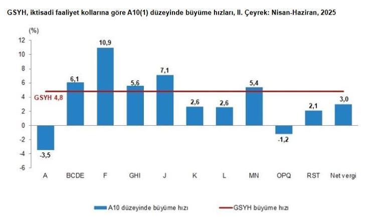 TÜİK: Türkiye ekonomisi 2nci çeyrekte yüzde 4,8 büyüdü
