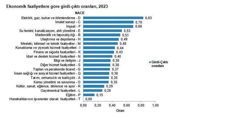 TÜİK: Toplam arzın yüzde 81,1ini sanayi üretimi oluşturdu