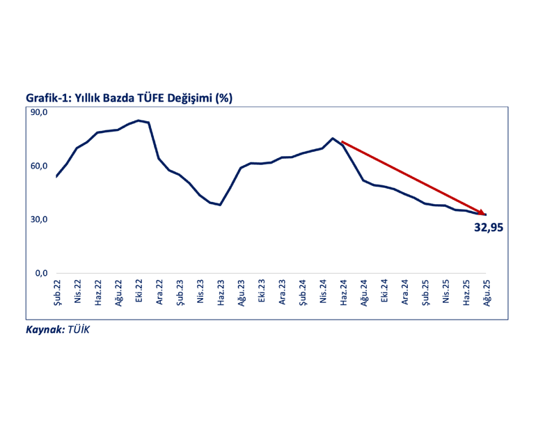 Bakan Bolat: Yıllık enflasyon, 45 ayın en düşük seviyesine geriledi