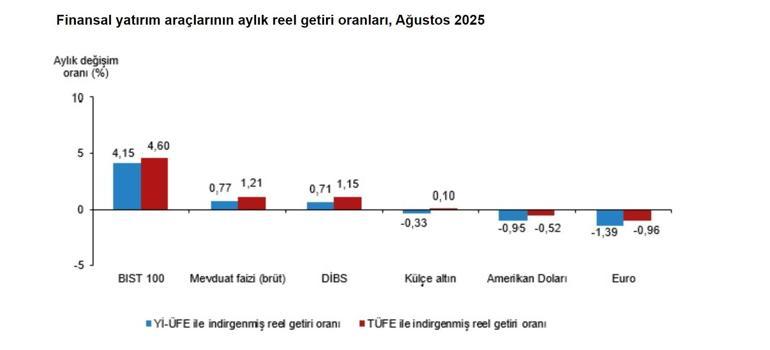 TÜİK: Aylık en yüksek reel getiri BIST 100 endeksinde oldu