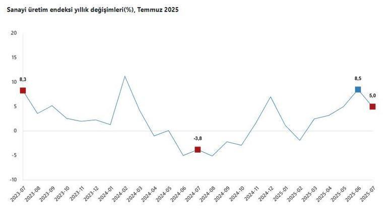 TÜİK: Sanayi üretimi yıllık yüzde 5 arttı