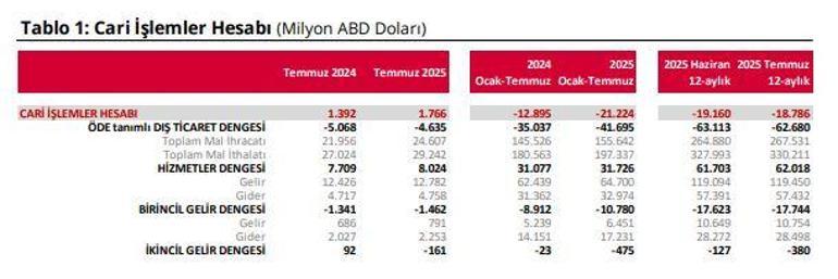TCMB: Cari işlemler hesabı 1,7 milyar dolar fazla kaydetti