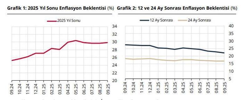TCMB: Piyasa katılımcılarının yıl sonu enflasyon beklentisi arttı