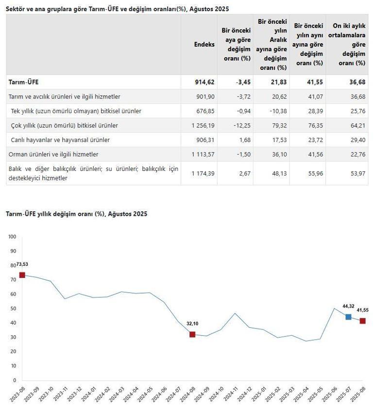 TÜİK: Tarım ürünleri üretici fiyatları aylık yüzde 3,45 azaldı