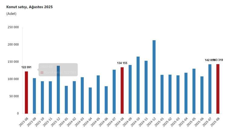 TÜİK: Ağustosta 143 bin 319 konut satışı gerçekleşti