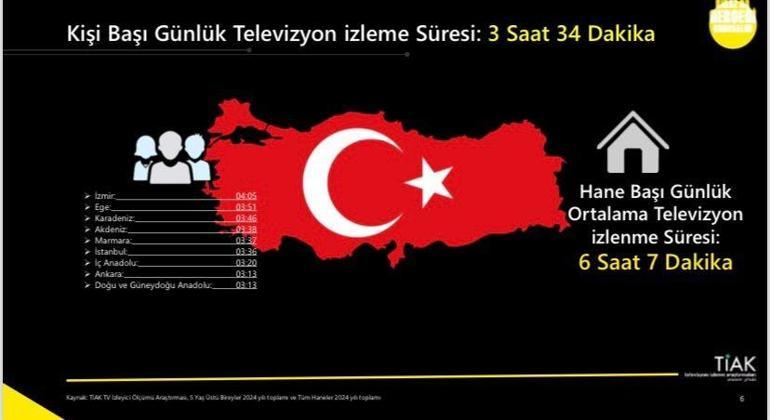 TİAK: Markaları en iyi ve ucuza tanıtan mecra televizyon