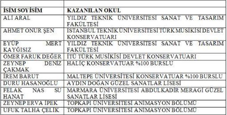 Ümraniye Belediyesi Müzik Akademisinden 7 öğrenci konservatuvara yerleşti
