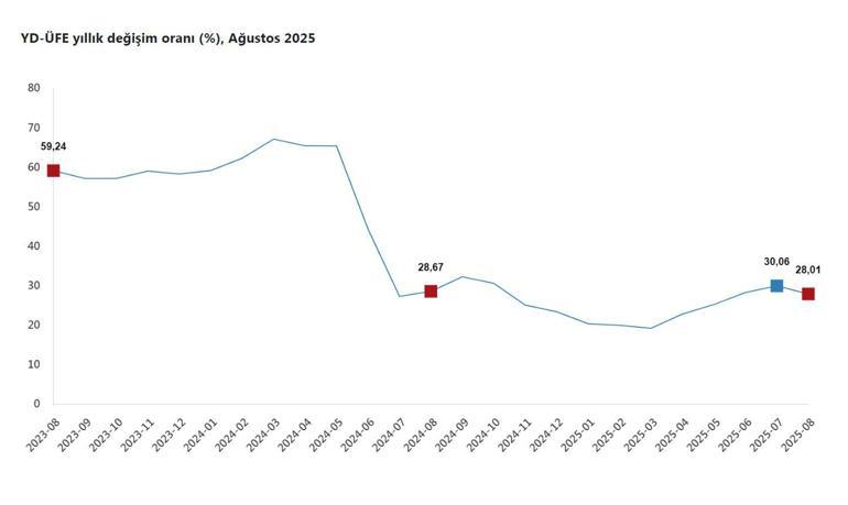 TÜİK: Yurt dışı üretici fiyatları ağustosta arttı